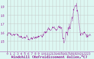 Courbe du refroidissement olien pour Brest (29)