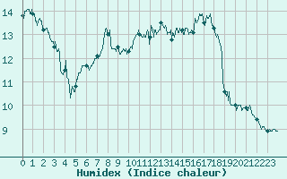 Courbe de l'humidex pour Annecy (74)