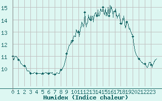 Courbe de l'humidex pour Ile d'Yeu - Saint-Sauveur (85)