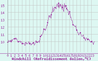 Courbe du refroidissement olien pour Gourdon (46)