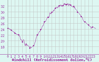 Courbe du refroidissement olien pour Avignon (84)