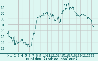 Courbe de l'humidex pour Hyres (83)