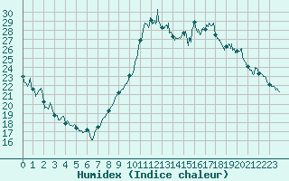 Courbe de l'humidex pour Albi (81)