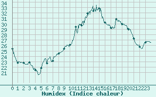 Courbe de l'humidex pour Perpignan (66)