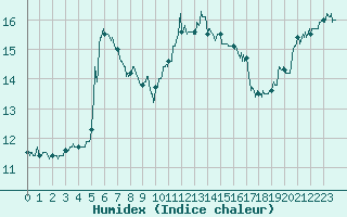 Courbe de l'humidex pour Nantes (44)