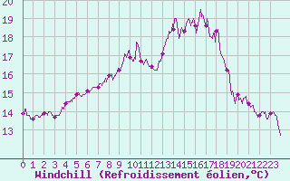Courbe du refroidissement olien pour Brest (29)
