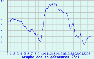 Courbe de tempratures pour Ile d