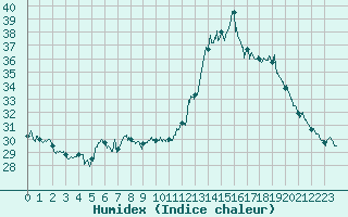 Courbe de l'humidex pour Rochefort Saint-Agnant (17)