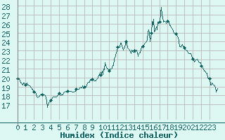 Courbe de l'humidex pour Epinal (88)