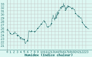 Courbe de l'humidex pour Epinal (88)