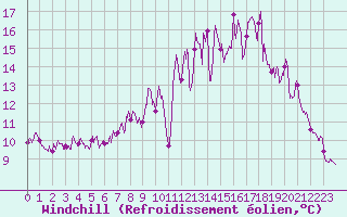 Courbe du refroidissement olien pour Belle-Isle-en-Terre (22)