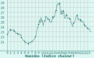 Courbe de l'humidex pour Ste (34)