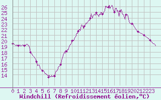 Courbe du refroidissement olien pour Nmes - Courbessac (30)