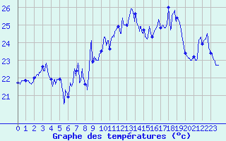 Courbe de tempratures pour Ile Rousse (2B)