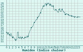 Courbe de l'humidex pour Grenoble/St-Etienne-St-Geoirs (38)