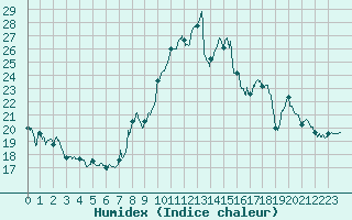 Courbe de l'humidex pour Ouessant (29)