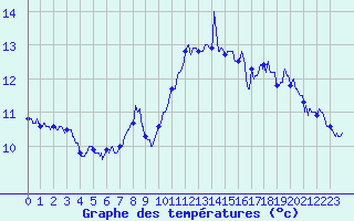 Courbe de tempratures pour Cambrai / Epinoy (62)