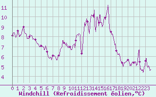 Courbe du refroidissement olien pour Nancy - Ochey (54)