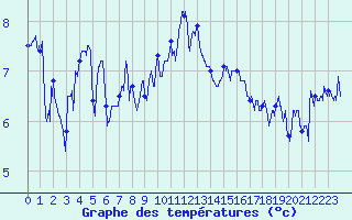 Courbe de tempratures pour La Faurie (05)