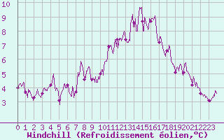 Courbe du refroidissement olien pour Aubenas - Lanas (07)