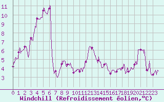 Courbe du refroidissement olien pour Leucate (11)