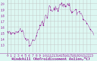 Courbe du refroidissement olien pour Lorient (56)