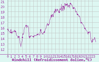 Courbe du refroidissement olien pour Saint-Nazaire (44)