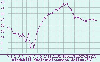 Courbe du refroidissement olien pour Marignane (13)
