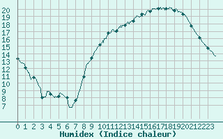 Courbe de l'humidex pour Bourges (18)