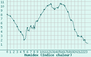 Courbe de l'humidex pour Le Touquet (62)