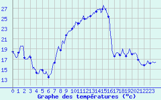 Courbe de tempratures pour Aubenas - Lanas (07)
