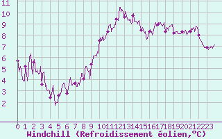 Courbe du refroidissement olien pour Quimper (29)