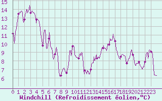 Courbe du refroidissement olien pour Bagnres-de-Luchon (31)