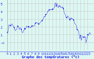 Courbe de tempratures pour Saint-Etienne (42)