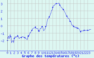 Courbe de tempratures pour Roissy (95)