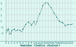 Courbe de l'humidex pour Roissy (95)