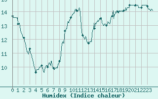 Courbe de l'humidex pour Agen (47)