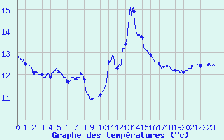 Courbe de tempratures pour Porquerolles (83)