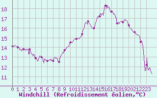 Courbe du refroidissement olien pour Waltenheim-sur-Zorn (67)