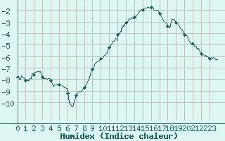 Courbe de l'humidex pour Colmar (68)