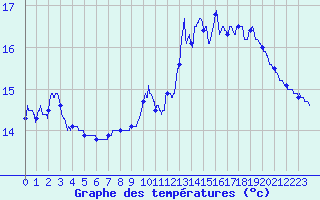 Courbe de tempratures pour Garlin (64)