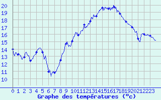 Courbe de tempratures pour Cessy (01)