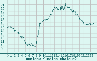 Courbe de l'humidex pour Ile d'Yeu - Saint-Sauveur (85)