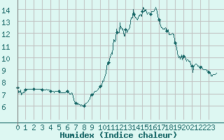 Courbe de l'humidex pour Orange (84)