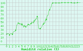 Courbe de l'humidit relative pour Mont-Aigoual (30)