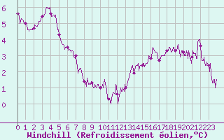Courbe du refroidissement olien pour Cap de la Hague (50)
