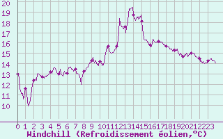 Courbe du refroidissement olien pour Cap Bar (66)