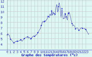 Courbe de tempratures pour Lametz (08)