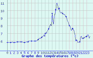 Courbe de tempratures pour Avord (18)