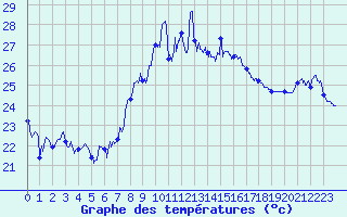 Courbe de tempratures pour Cap Bar (66)